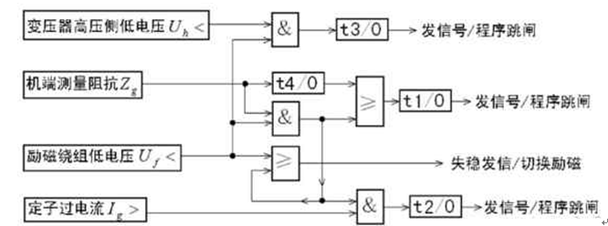 發(fā)電機保護(hù)裝置