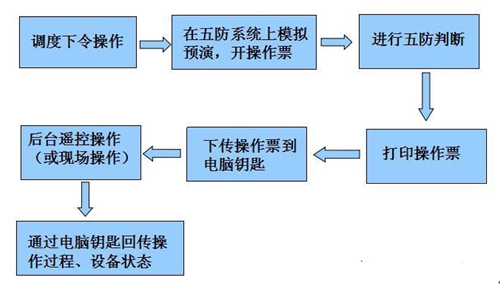 微機五防系統(tǒng)